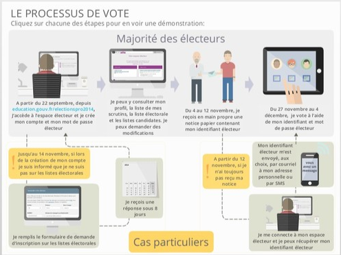 elections professionnelles 2014